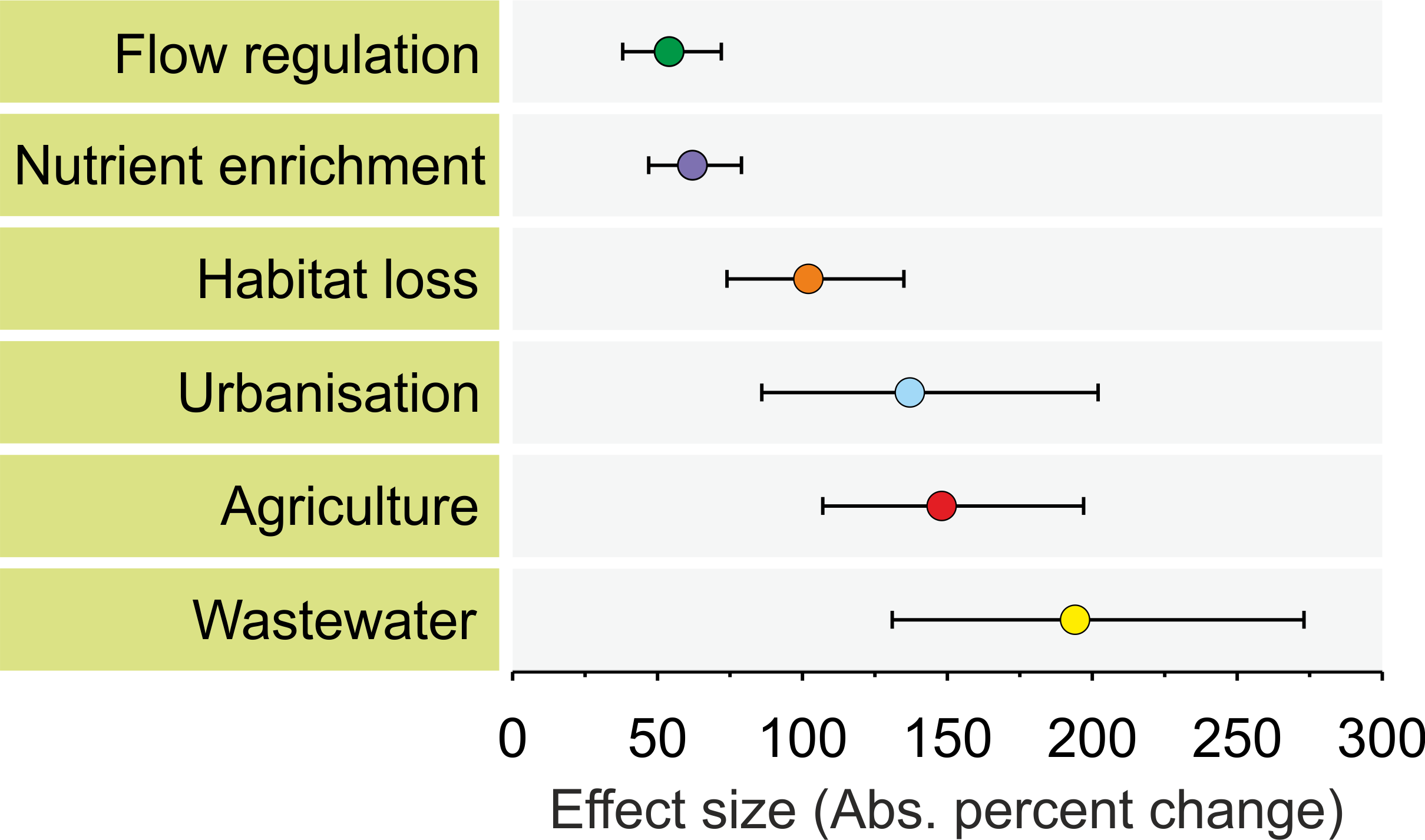 Human impacts on the multifunctionality of streams